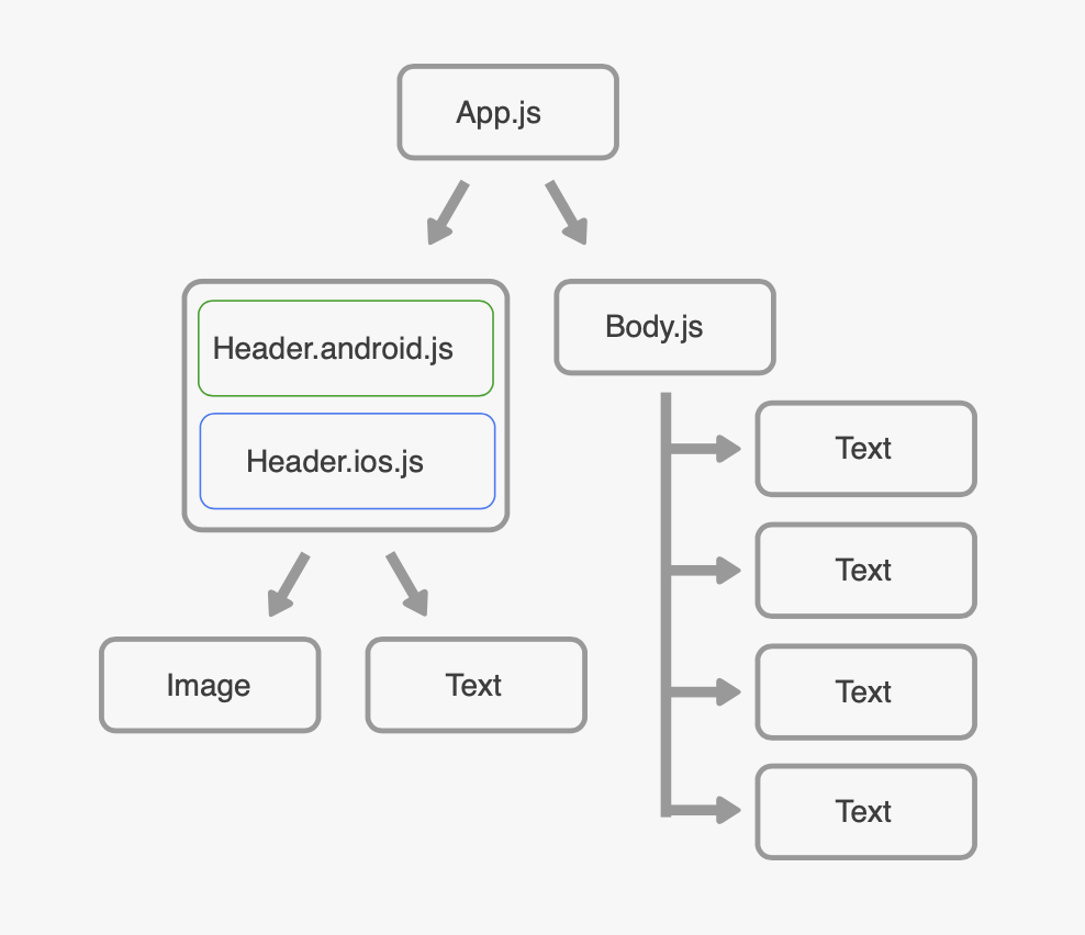 mobile application development, iOS, Android, react native, framework, javascript, code