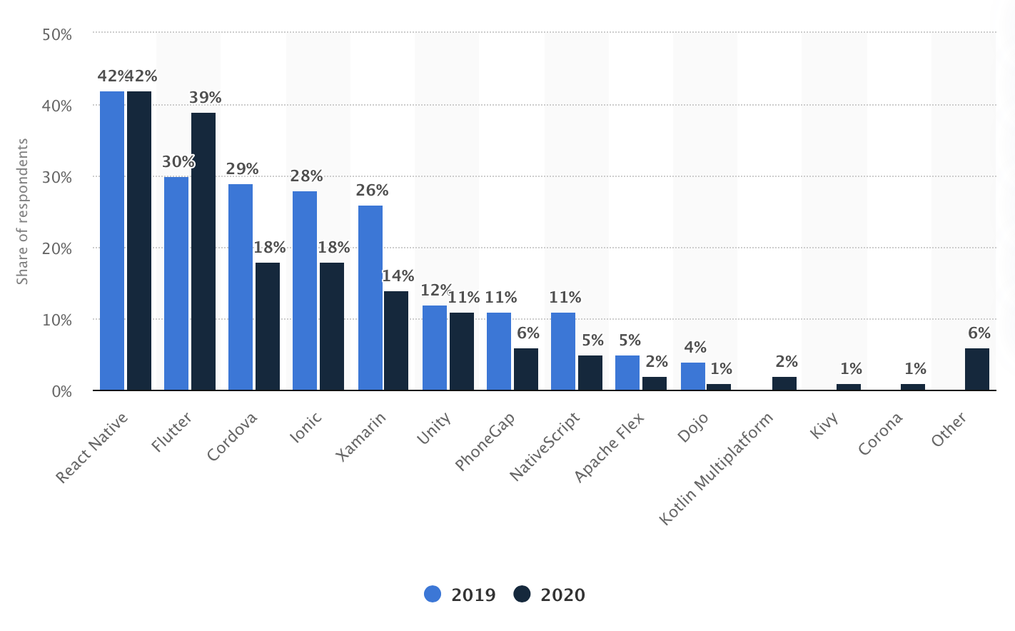 Graph showing that React Native is the most used framework for cross-mobile app development in 2019 and 2020