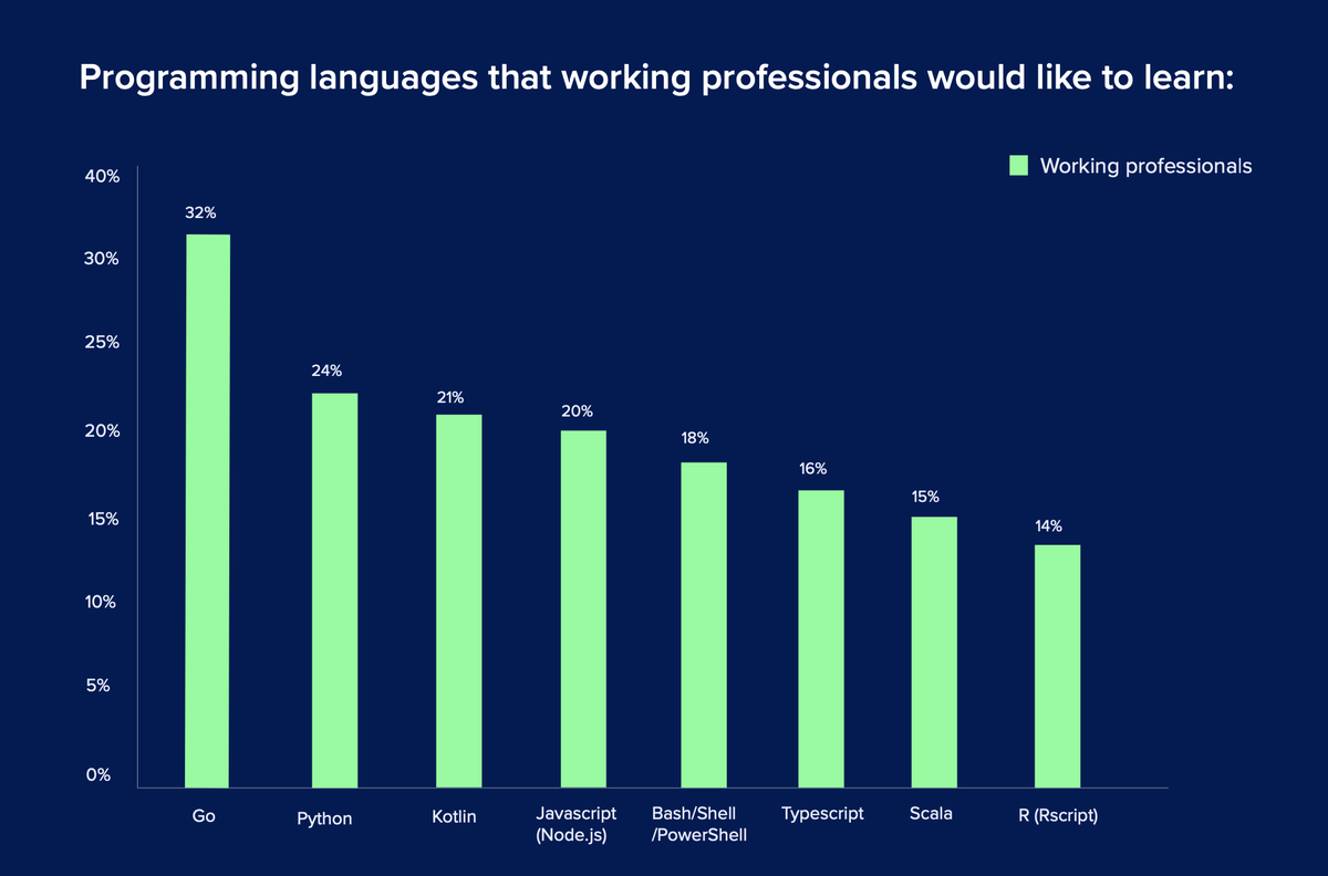 programming statistic 2020